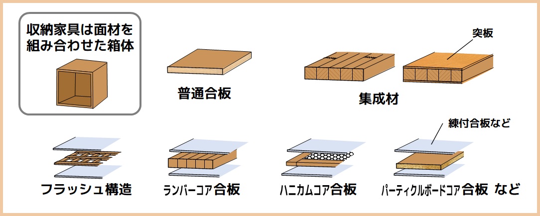 インテリアコーディネーター試験【家具の材料～木材～】 しかくしか